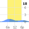 Ensenada Honda tide chart for Tuesday, November 18, 2025