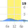 Ensenada Honda tide chart for Wednesday, November 19, 2025
