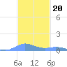 Ensenada Honda tide chart for Thursday, November 20, 2025