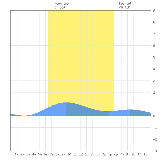 Ensenada Honda tide chart for Friday, November 21, 2025