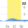 Ensenada Honda tide chart for Saturday, November 22, 2025