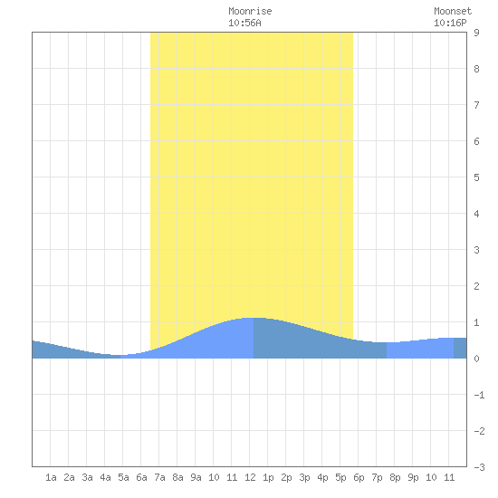 Ensenada Honda tide chart for Tuesday, November 25, 2025