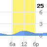 Ensenada Honda tide chart for Tuesday, November 25, 2025