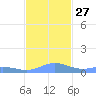 Ensenada Honda tide chart for Thursday, November 27, 2025