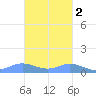 Ensenada Honda tide chart for Sunday, November 2, 2025