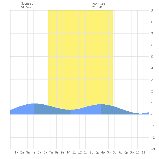 Ensenada Honda tide chart for Sunday, November 30, 2025