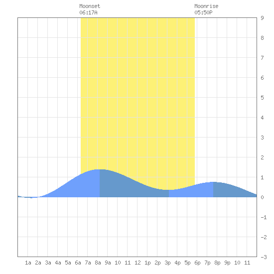 Ensenada Honda tide chart for Wednesday, November 5, 2025