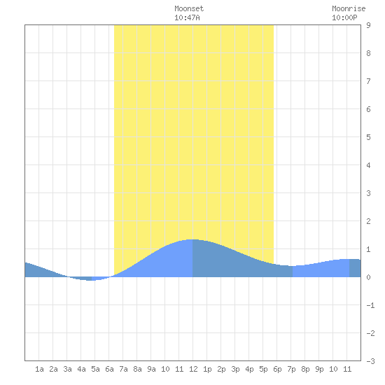 Ensenada Honda tide chart for Sunday, November 9, 2025