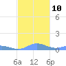 Ensenada Honda tide chart for Wednesday, December 10, 2025