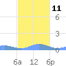 Ensenada Honda tide chart for Thursday, December 11, 2025