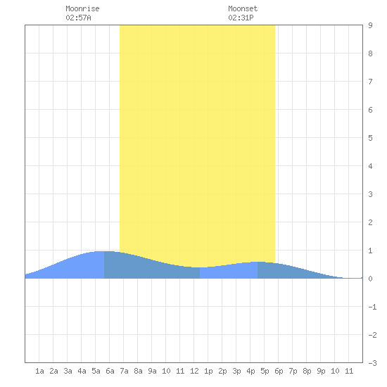 Ensenada Honda tide chart for Monday, December 15, 2025