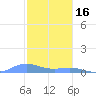 Ensenada Honda tide chart for Tuesday, December 16, 2025