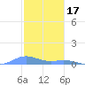 Ensenada Honda tide chart for Wednesday, December 17, 2025