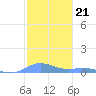 Ensenada Honda tide chart for Sunday, December 21, 2025