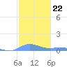 Ensenada Honda tide chart for Monday, December 22, 2025