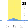 Ensenada Honda tide chart for Tuesday, December 23, 2025