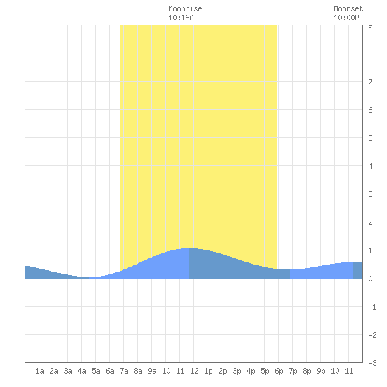 Ensenada Honda tide chart for Wednesday, December 24, 2025