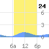 Ensenada Honda tide chart for Wednesday, December 24, 2025