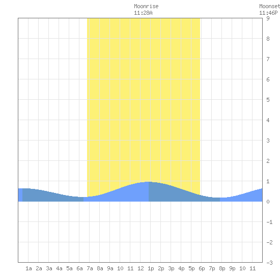 Ensenada Honda tide chart for Friday, December 26, 2025