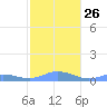 Ensenada Honda tide chart for Friday, December 26, 2025