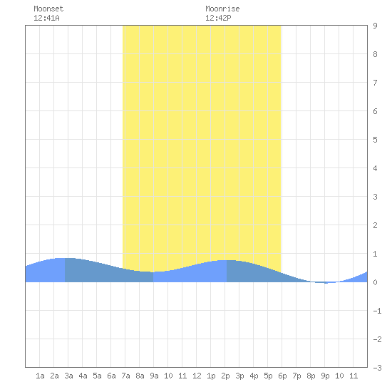 Ensenada Honda tide chart for Sunday, December 28, 2025