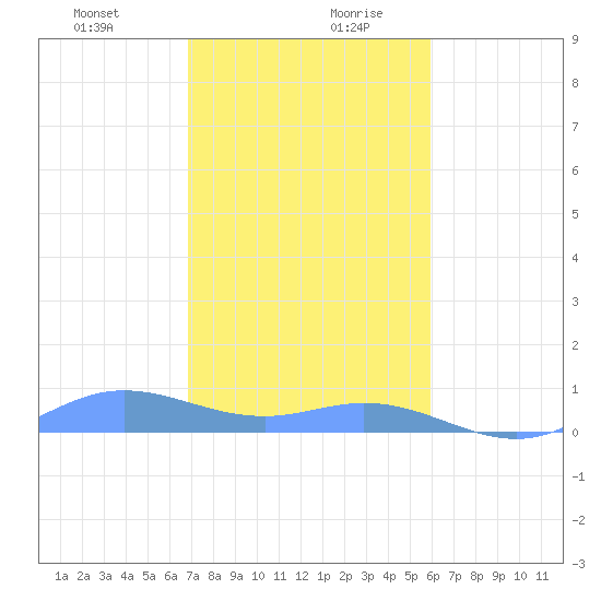 Ensenada Honda tide chart for Monday, December 29, 2025