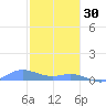 Ensenada Honda tide chart for Tuesday, December 30, 2025