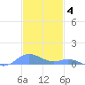 Ensenada Honda tide chart for Thursday, December 4, 2025