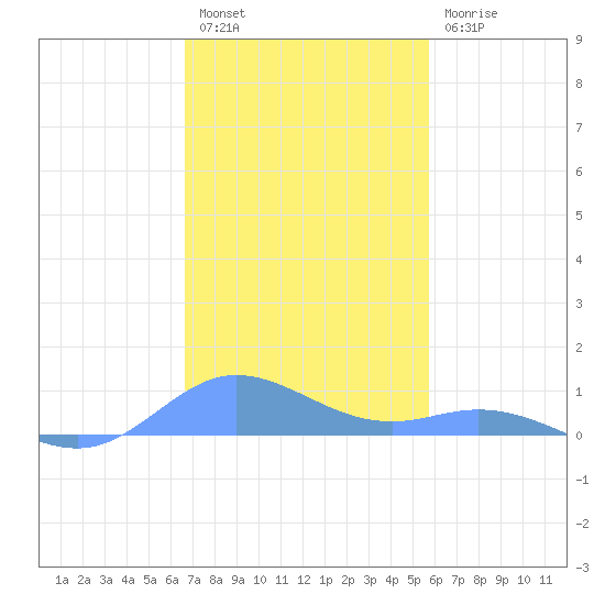 Ensenada Honda tide chart for Friday, December 5, 2025