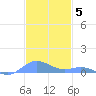Ensenada Honda tide chart for Friday, December 5, 2025