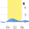 Ensenada Honda tide chart for Saturday, December 6, 2025