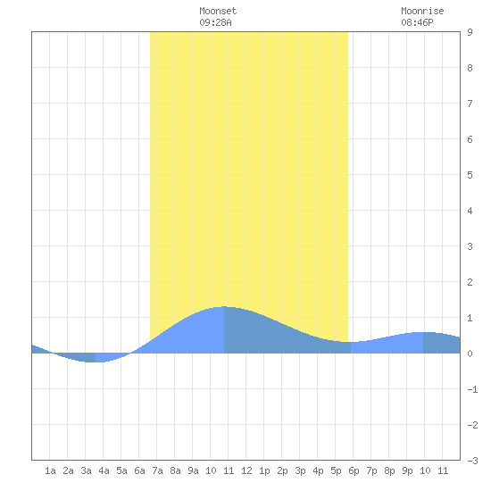 Ensenada Honda tide chart for Sunday, December 7, 2025