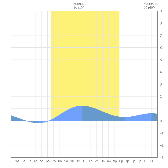 Ensenada Honda tide chart for Monday, December 8, 2025
