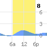 Ensenada Honda tide chart for Monday, December 8, 2025