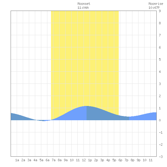 Ensenada Honda tide chart for Tuesday, December 9, 2025