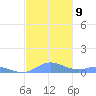 Ensenada Honda tide chart for Tuesday, December 9, 2025