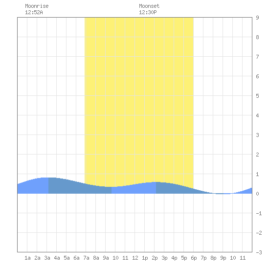 Ensenada Honda tide chart for Sunday, January 11, 2026