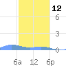 Ensenada Honda tide chart for Monday, January 12, 2026