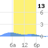 Ensenada Honda tide chart for Tuesday, January 13, 2026