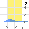 Ensenada Honda tide chart for Saturday, January 17, 2026