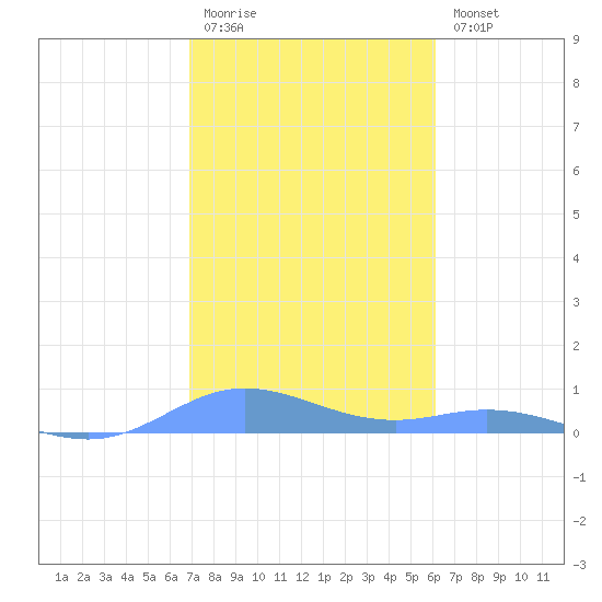 Ensenada Honda tide chart for Monday, January 19, 2026