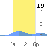 Ensenada Honda tide chart for Monday, January 19, 2026