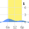Ensenada Honda tide chart for Thursday, January 1, 2026