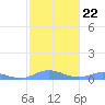 Ensenada Honda tide chart for Thursday, January 22, 2026