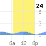 Ensenada Honda tide chart for Saturday, January 24, 2026