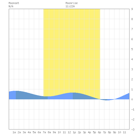 Ensenada Honda tide chart for Sunday, January 25, 2026