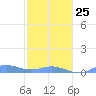 Ensenada Honda tide chart for Sunday, January 25, 2026