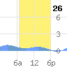 Ensenada Honda tide chart for Monday, January 26, 2026