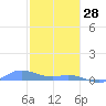 Ensenada Honda tide chart for Wednesday, January 28, 2026