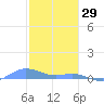 Ensenada Honda tide chart for Thursday, January 29, 2026